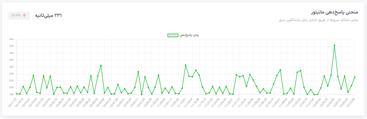 Response Time Screenshot