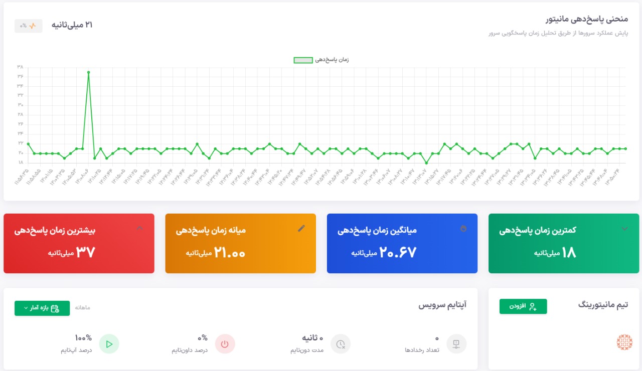داشبورد سایت یودوز