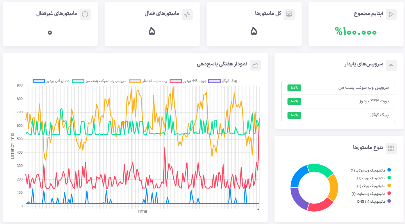 چطور آپتایم مانیتورینگ از افت رتبه سئو جلوگیری می کند؟