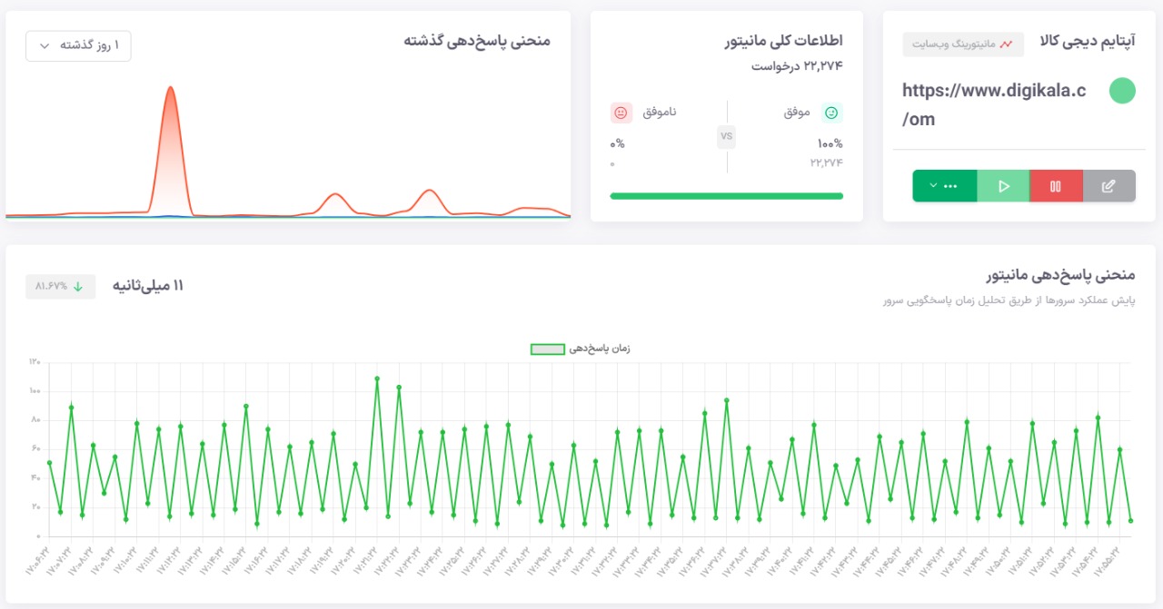 پلتفرم مانیتورینگ یودوز | آپتایم دیجی کالا