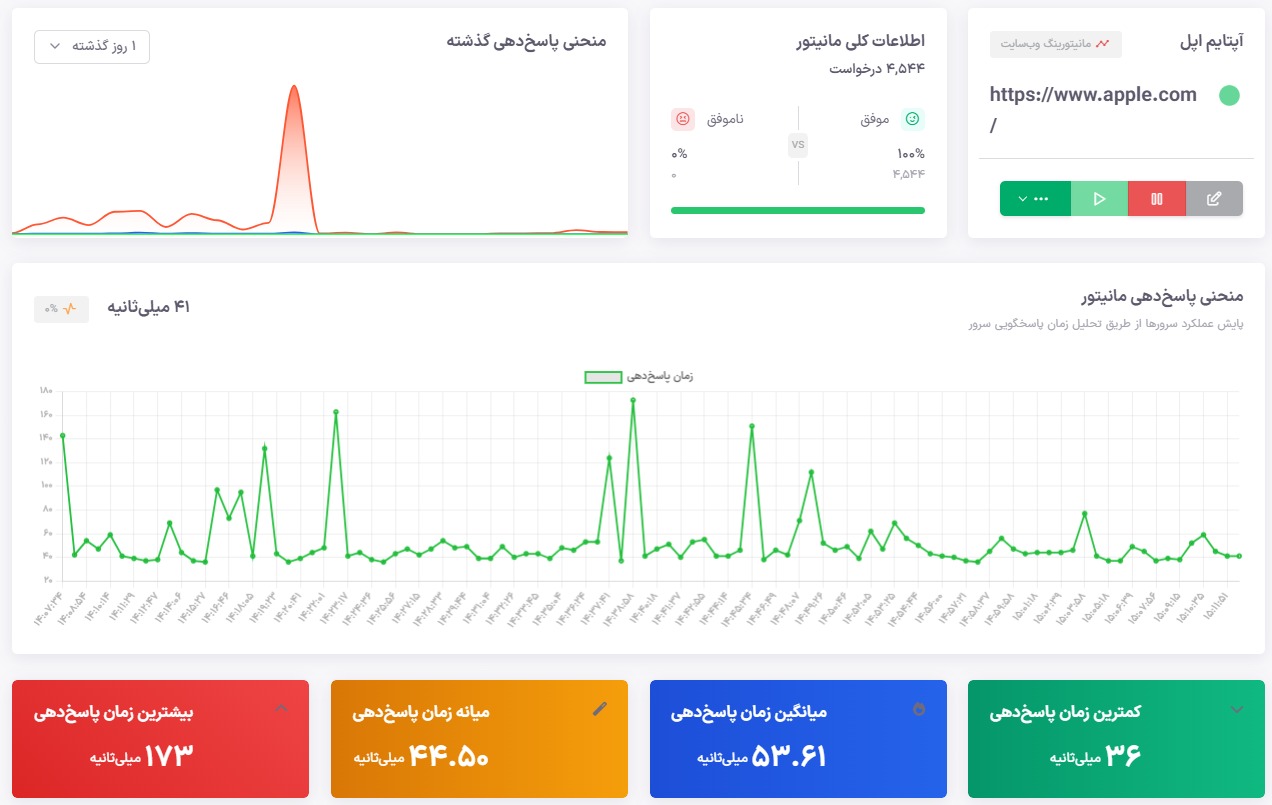 آپتایم مانیتورینگ سایت اپل یودوز
