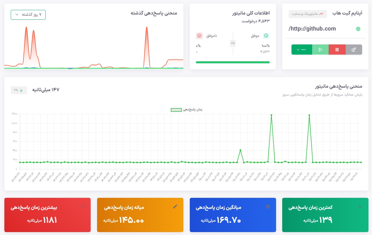 آپتایم مانیتورینگ آنلاین سایت گیت هاب یودوز