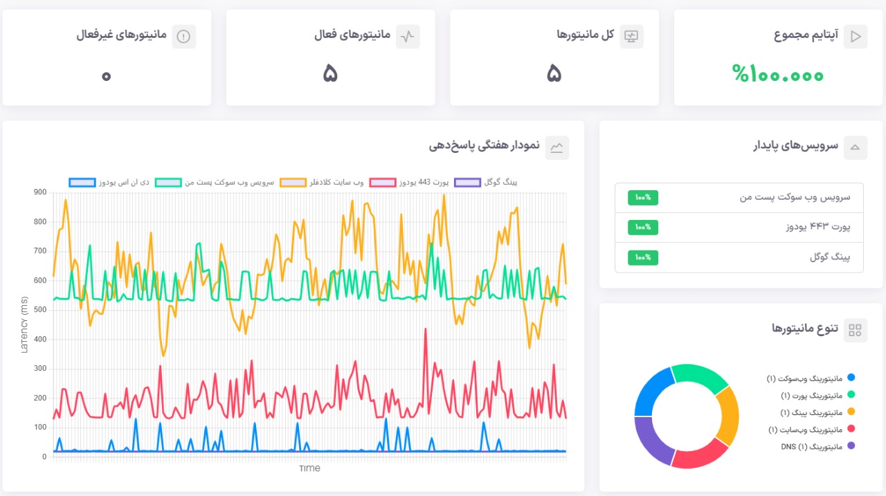 آپتایم مانیتورینگ یودوز | مرور پروژه