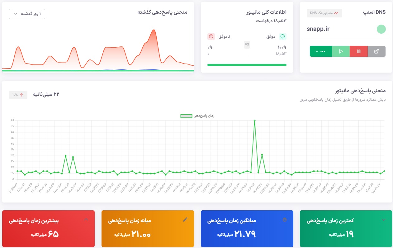 مانیتورینگ دی ان اس اسنپ با یودوز