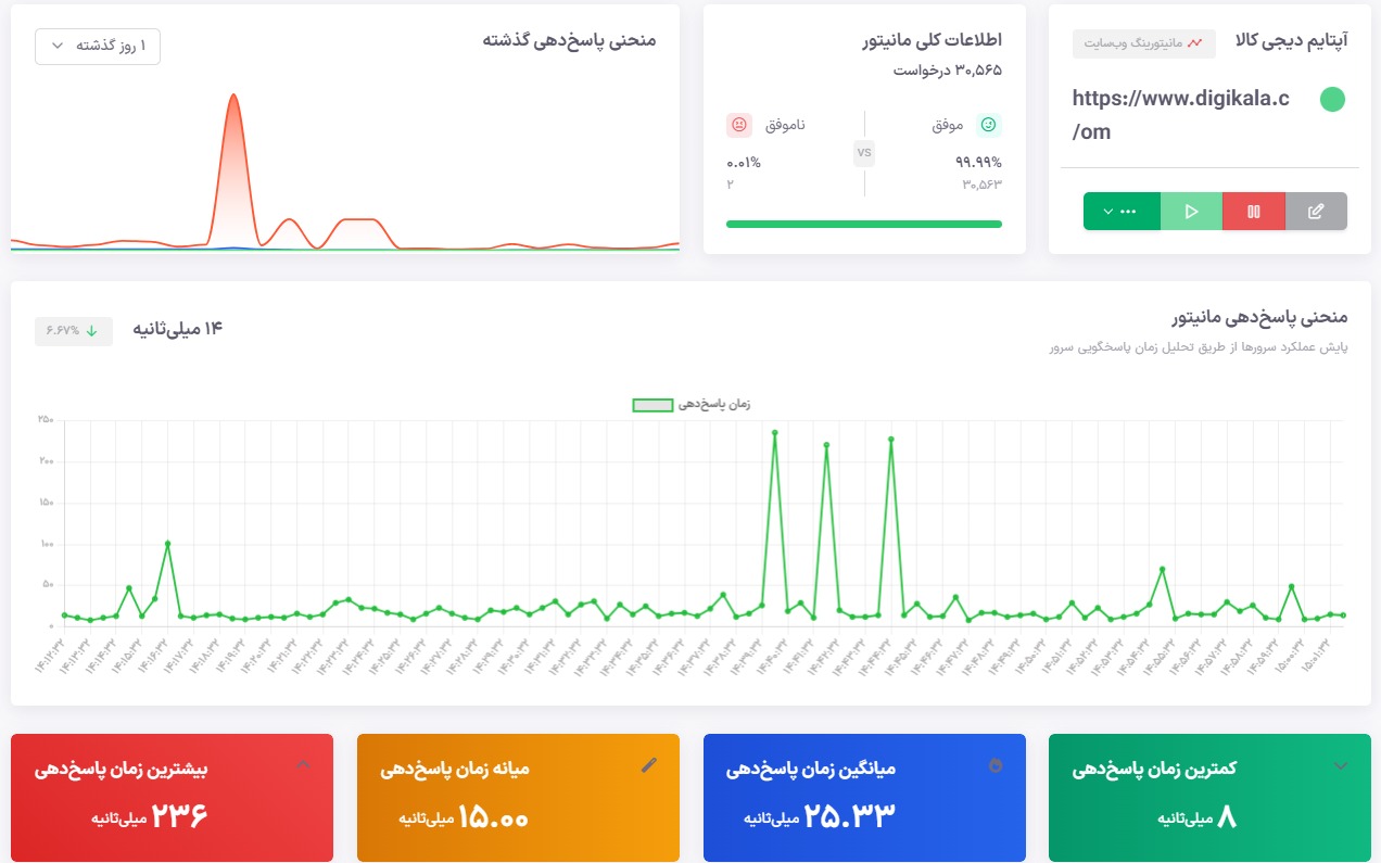 تصویر مانیتورینگ آپتایم فروشگاه اینترنتی دیجی کالا در یودوز