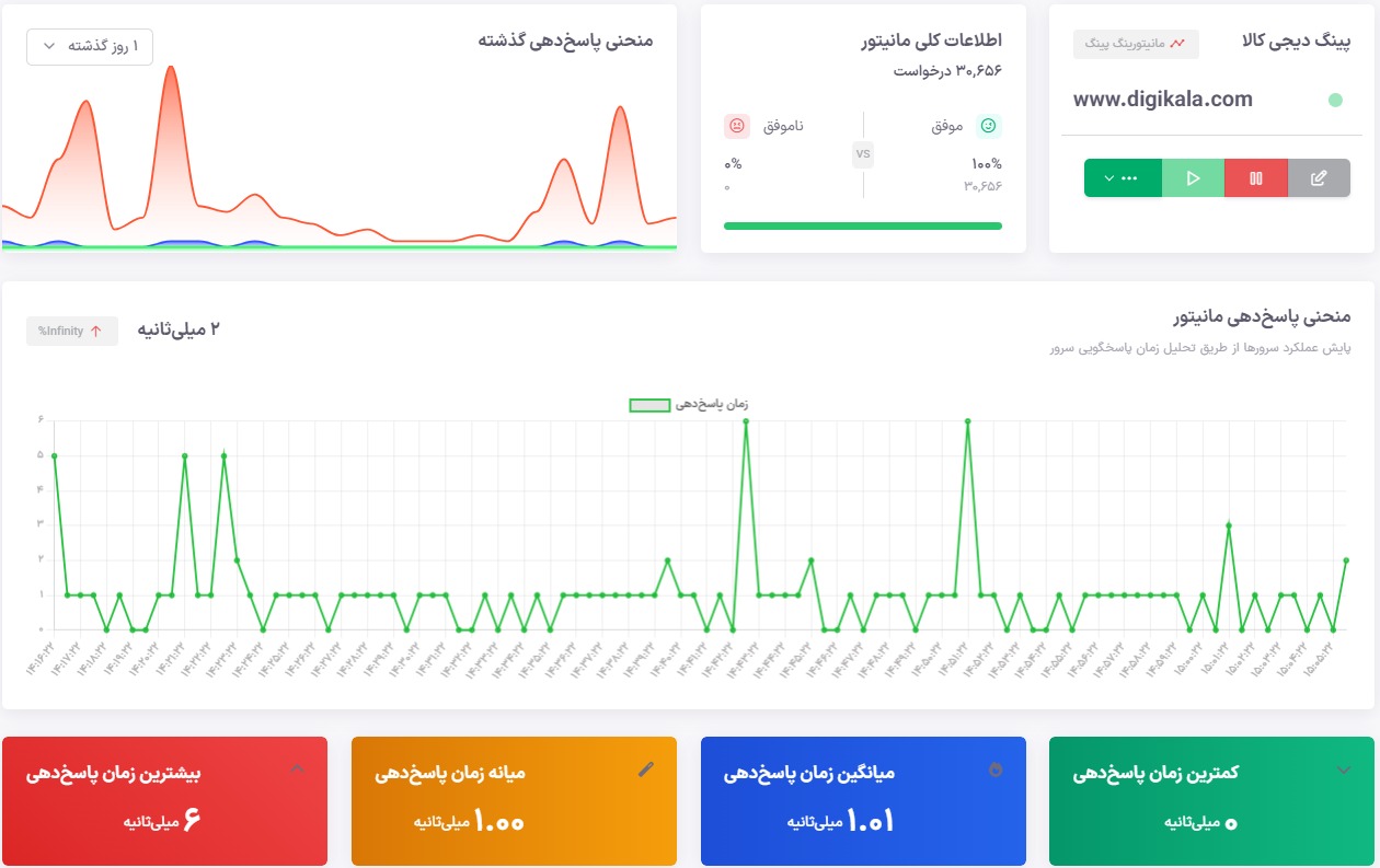 تصویر مانیتورینگ پینگ سایت دیجی کالا در یودوز