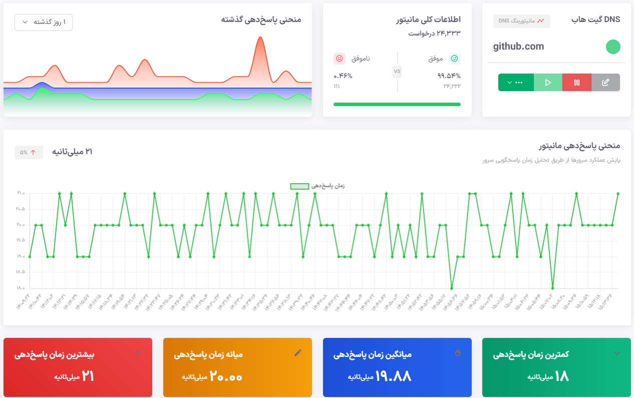 تصویر وضعیت DNS مانیتورینگ گیت هاب در پلتفرم یودوز